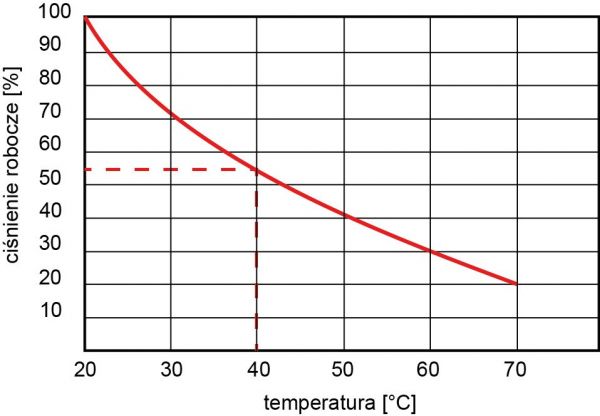 Zależność ciśnienia roboczego od temperatury dla węży z PVC
